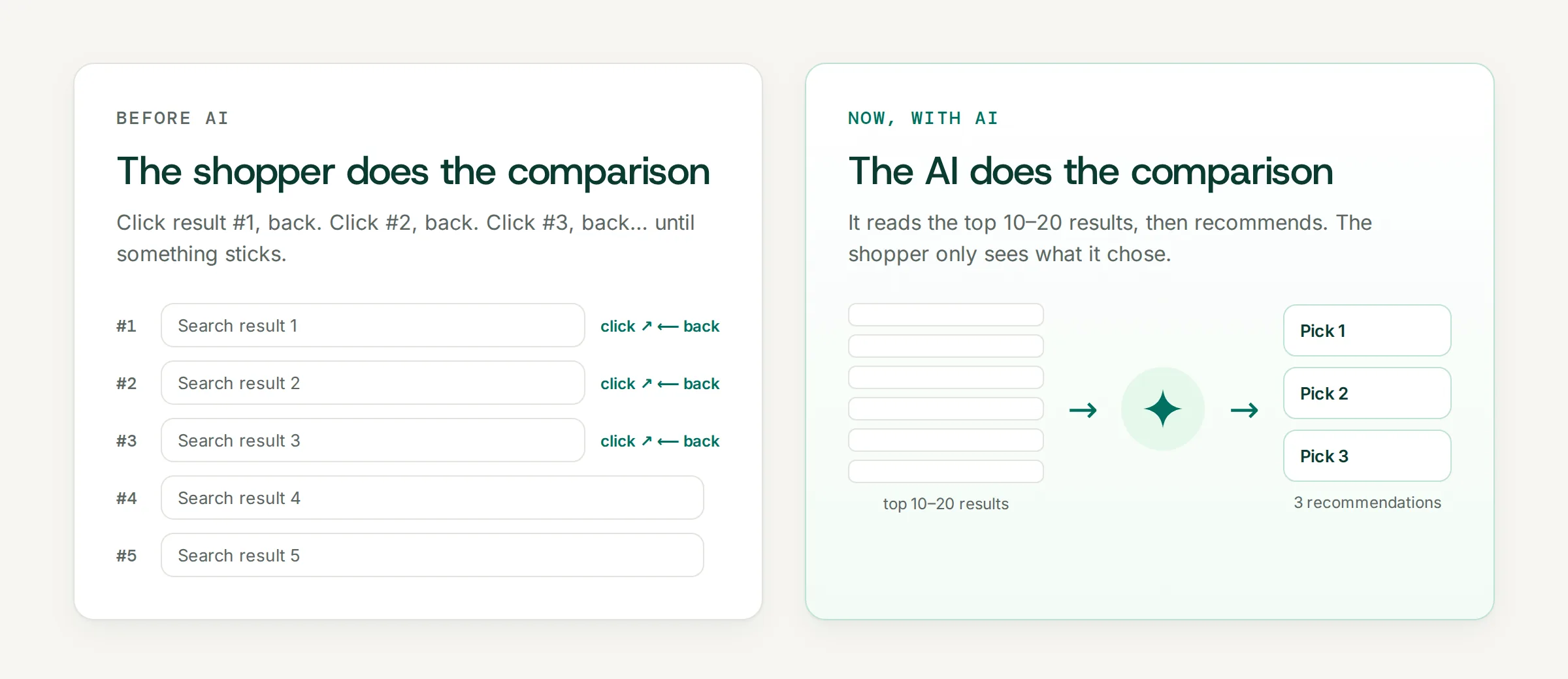 Before AI: the shopper clicks through results one by one. After AI: the assistant reads the results and recommends.